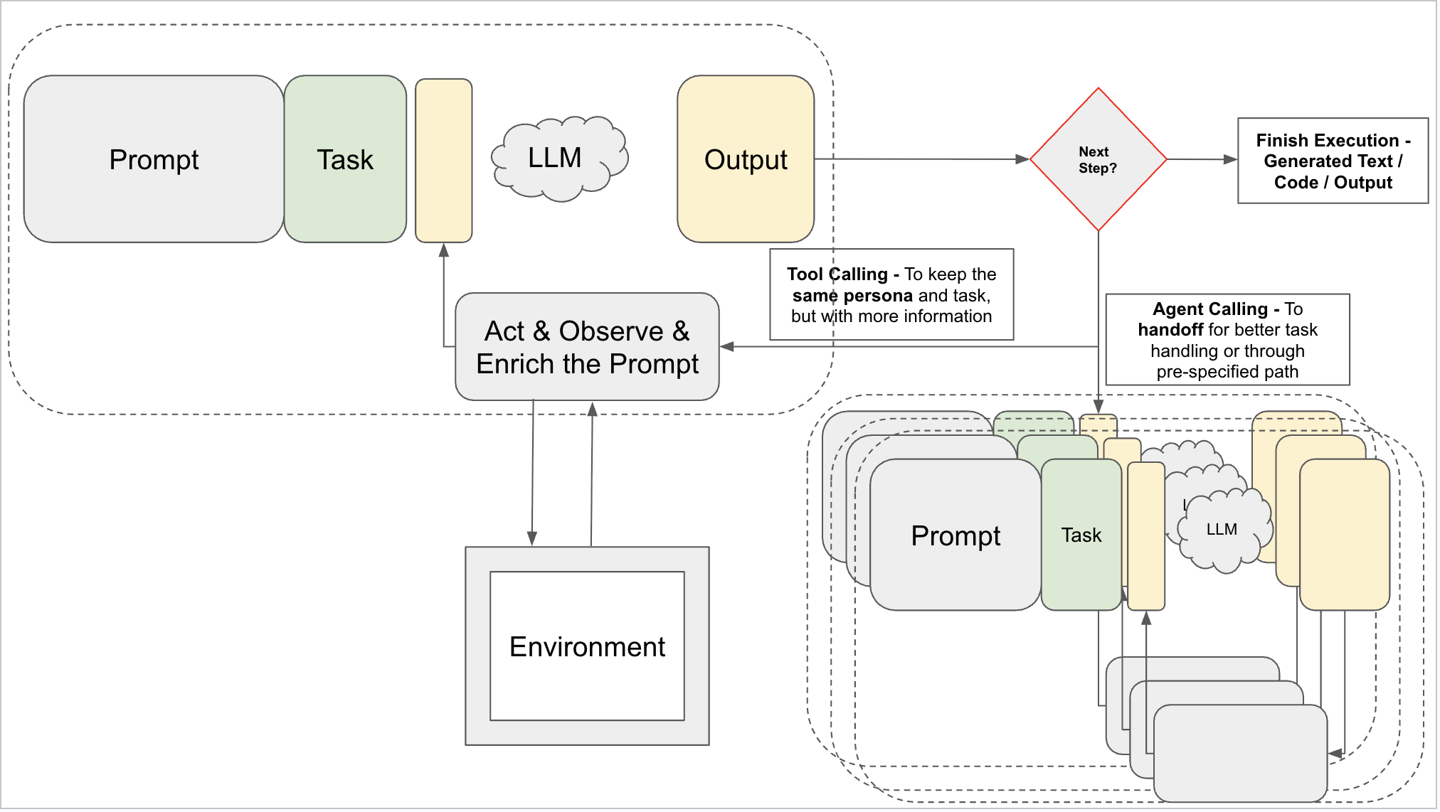 Agentic Systems Illustration