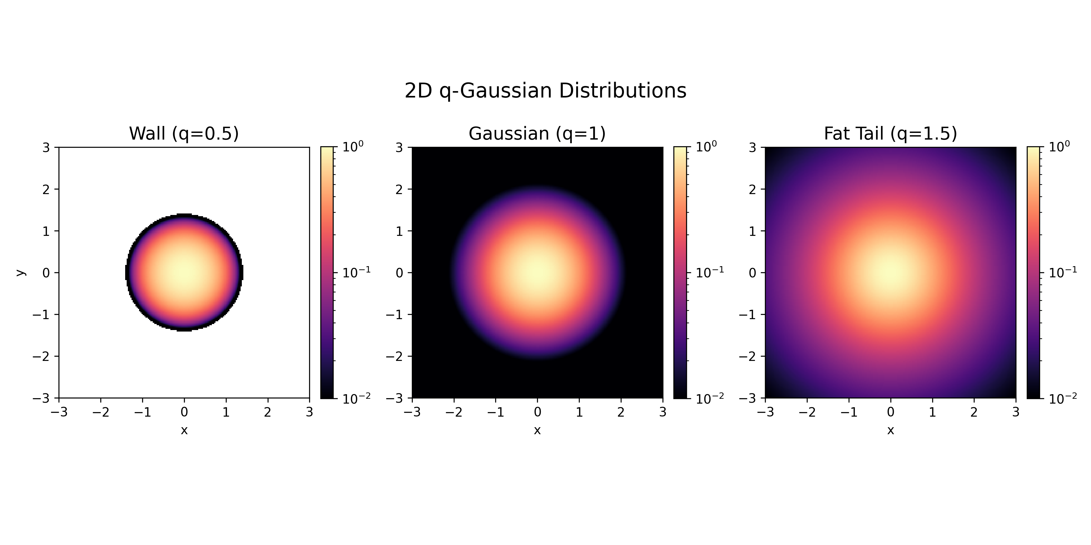 Tsallis q-Gaussian distribution visualization