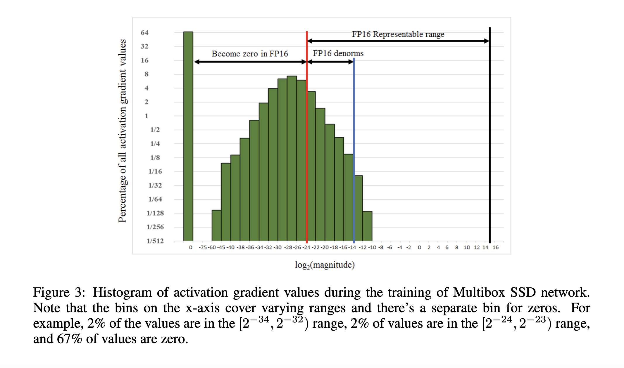 Histogram of gradient values in FP16